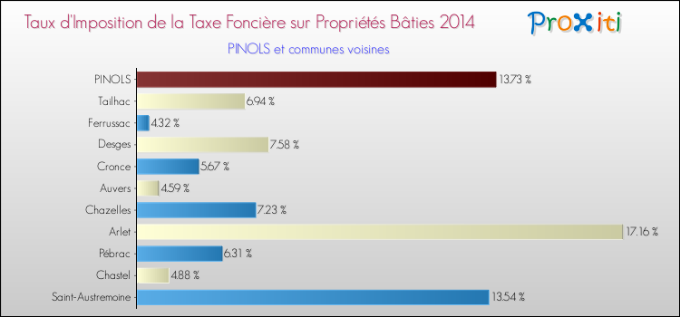 Taux d'imposition de la taxe foncière sur le bati 2014 pour PINOLS et les communes proches Comparaison des taux d'imposition de la taxe foncière sur le bati 2014 pour PINOLS et les communes voisines