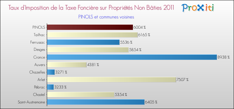 Taux d'imposition de la taxe foncière sur les immeubles et terrains non batis 2011 pour PINOLS et les communes proches Comparaison des taux d'imposition de la taxe foncière sur les immeubles et terrains non batis 2011 pour PINOLS et les communes voisines