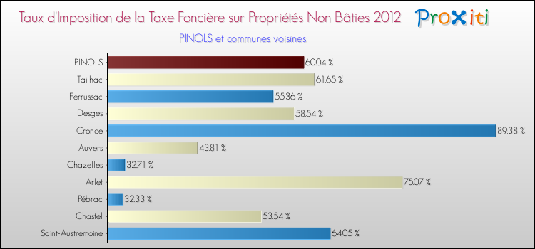 Taux d'imposition de la taxe foncière sur les immeubles et terrains non batis 2012 pour PINOLS et les communes proches Comparaison des taux d'imposition de la taxe foncière sur les immeubles et terrains non batis 2012 pour PINOLS et les communes voisines