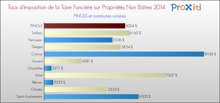 Taux d'imposition de la taxe foncière sur les immeubles et terrains non batis 2014 pour PINOLS et les communes proches Comparaison des taux d'imposition de la taxe foncière sur les immeubles et terrains non batis 2014 pour PINOLS et les communes voisines