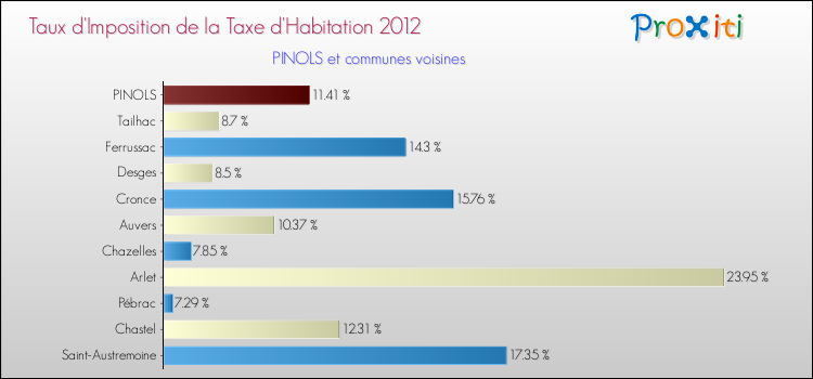 Taux d'imposition de la taxe d'habitation 2012 pour PINOLS et les communes proches Comparaison des taux d'imposition de la taxe d'habitation 2012 pour PINOLS et les communes voisines