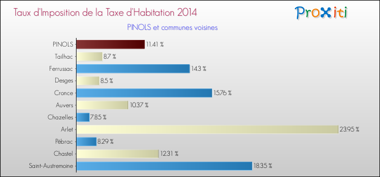 Taux d'imposition de la taxe d'habitation 2014 pour PINOLS et les communes proches Comparaison des taux d'imposition de la taxe d'habitation 2014 pour PINOLS et les communes voisines