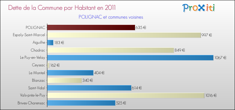 Dette par habitant de la commune en 2011 pour POLIGNAC et les communes proches Comparaison de la dette par habitant de la commune en 2011 pour POLIGNAC et les communes voisines