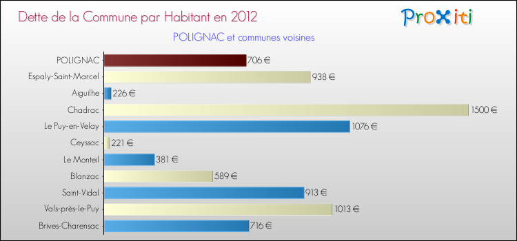 Dette par habitant de la commune en 2012 pour POLIGNAC et les communes proches Comparaison de la dette par habitant de la commune en 2012 pour POLIGNAC et les communes voisines
