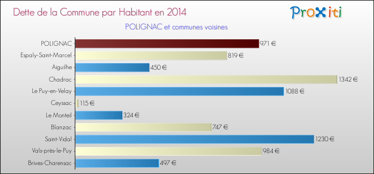Dette par habitant de la commune en 2014 pour POLIGNAC et les communes proches Comparaison de la dette par habitant de la commune en 2014 pour POLIGNAC et les communes voisines