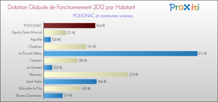 Montant des dotations globales de fonctionnement DGF par Habitant pour POLIGNAC et les communes proches Comparaison des des dotations globales de fonctionnement DGF par habitant pour POLIGNAC et les communes voisines