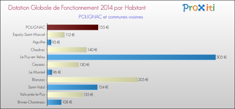 Comparaison des des dotations globales de fonctionnement DGF par habitant pour POLIGNAC et les communes voisines en 2014.