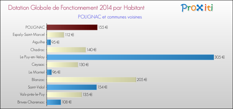 Montant des dotations globales de fonctionnement DGF par Habitant pour POLIGNAC et les communes proches en 2014. Comparaison des des dotations globales de fonctionnement DGF par habitant pour POLIGNAC et les communes voisines en 2014.