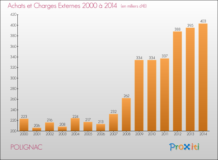 Evolution des Achats et Charges externes pour POLIGNAC de 2000 à 2014