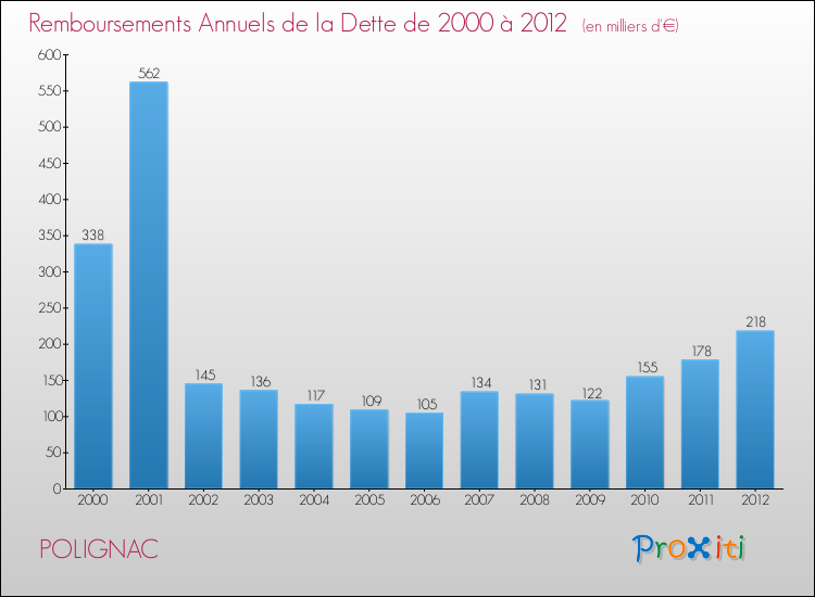 Evolution de l'annuité de la dette pour la commune de POLIGNAC de 2000 à 2012 Annuités de la dette pour POLIGNAC de 2000 à 2012