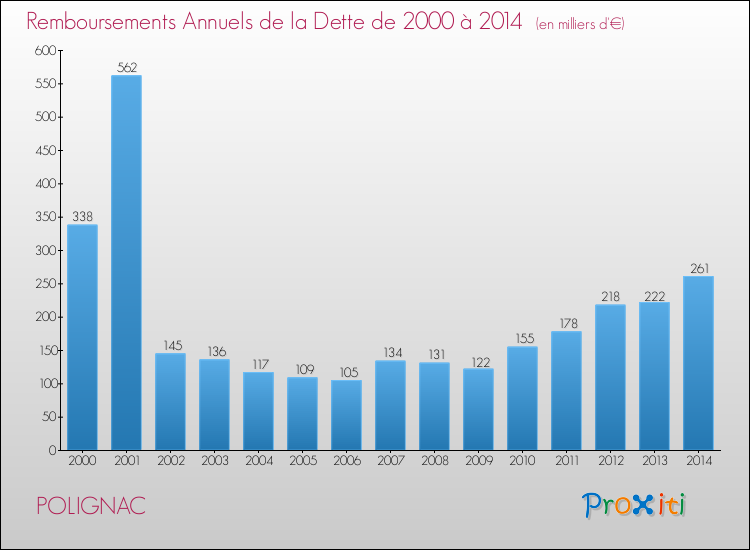 Evolution de l'annuité de la dette pour la commune de POLIGNAC de 2000 à 2014 Annuités de la dette pour POLIGNAC de 2000 à 2014