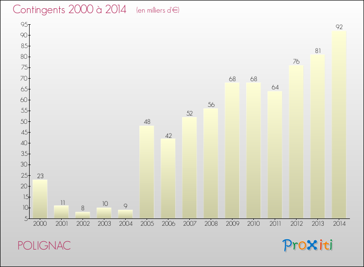 Evolution des Charges de Contingents pour POLIGNAC de 2000 à 2014