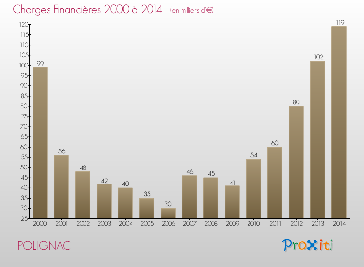 Evolution des Charges Financières pour POLIGNAC de 2000 à 2014