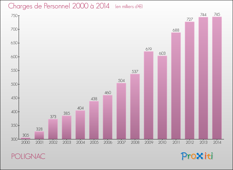 Evolution des dépenses de personnel pour POLIGNAC de 2000 à 2014