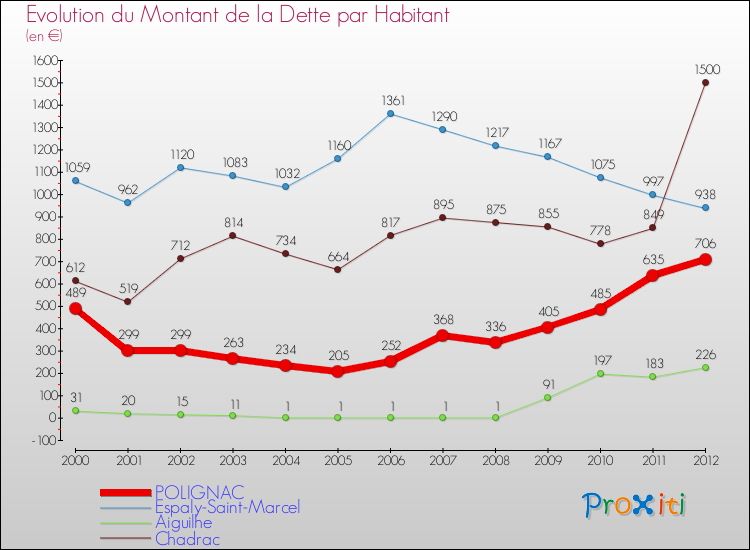 Evolution de la dette par habitant pour la commune de POLIGNAC et les communes proches de 2000 à 2012 Comparaison de la dette par habitant pour POLIGNAC et les communes voisines de 2000 à 2012
