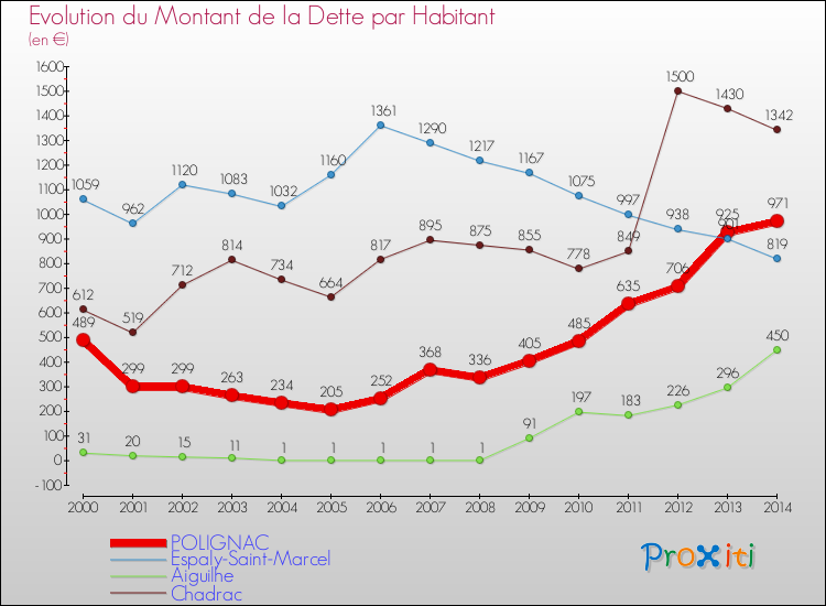 Evolution de la dette par habitant pour la commune de POLIGNAC et les communes proches de 2000 à 2014 Comparaison de la dette par habitant pour POLIGNAC et les communes voisines de 2000 à 2014