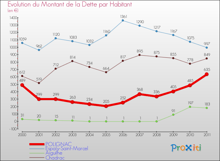 Evolution de la dette par habitant pour la commune de POLIGNAC et les communes proches Comparaison de la dette par habitant pour POLIGNAC et les communes voisines