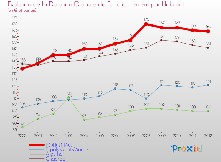 Evolution et montant de la dotation globale de fonctionnement par Habitant pour POLIGNAC et les communes proches Comparaison des dotations globales de fonctionnement par habitant pour POLIGNAC et les communes voisines