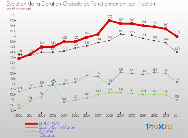 Comparaison des dotations globales de fonctionnement par habitant pour POLIGNAC et les communes voisines de 2000 à 2014.