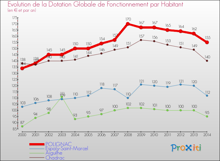 Evolution et montant de la dotation globale de fonctionnement par Habitant pour POLIGNAC et les communes proches de 2000 à 2014. Comparaison des dotations globales de fonctionnement par habitant pour POLIGNAC et les communes voisines de 2000 à 2014.