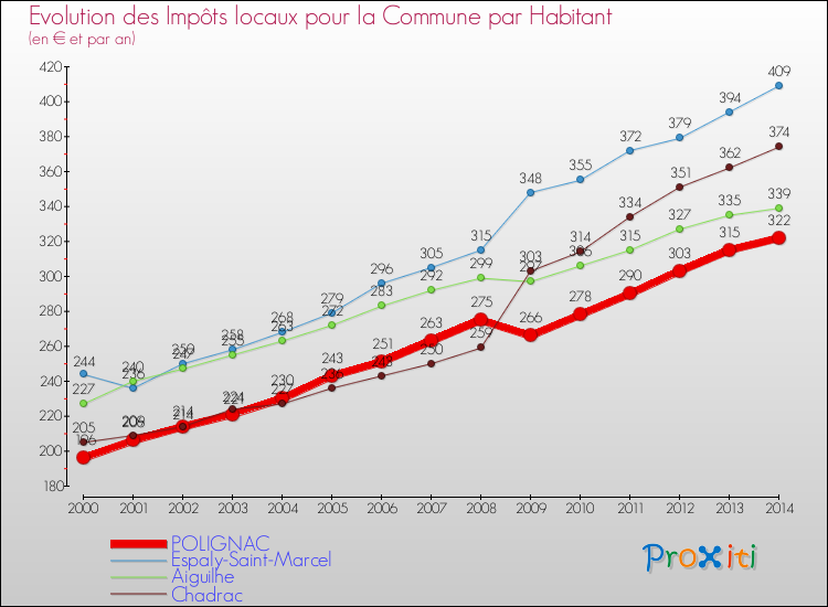 Comparaison des impôts locaux par habitant pour POLIGNAC et les communes voisines de 2000 à 2014