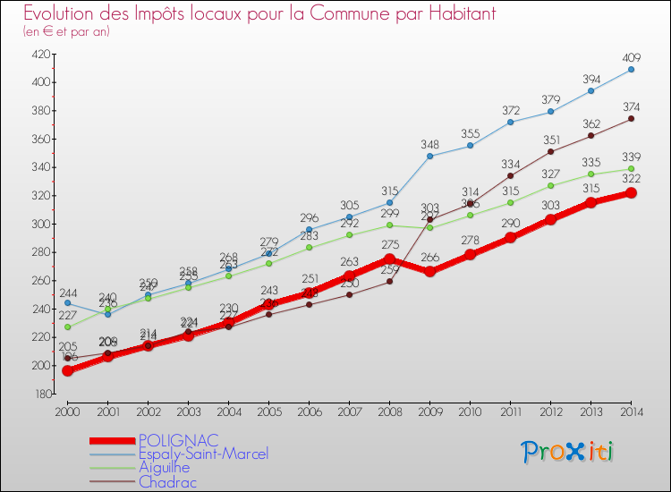 Evolution et montant des impôts locaux par Habitant pour POLIGNAC et les communes proches de 2000 à 2014 Comparaison des impôts locaux par habitant pour POLIGNAC et les communes voisines de 2000 à 2014