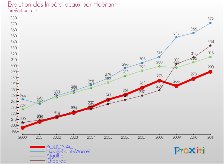 Evolution et montant des impôts locaux par Habitant pour POLIGNAC et les communes proches Comparaison des impôts locaux par habitant pour POLIGNAC et les communes voisines