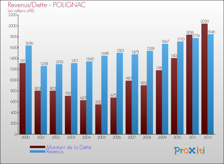Evolution comparée de la dette et des revenus pour la commune de POLIGNAC de 2000 à 2012 Comparaison de la dette et des revenus pour POLIGNAC de 2000 à 2012