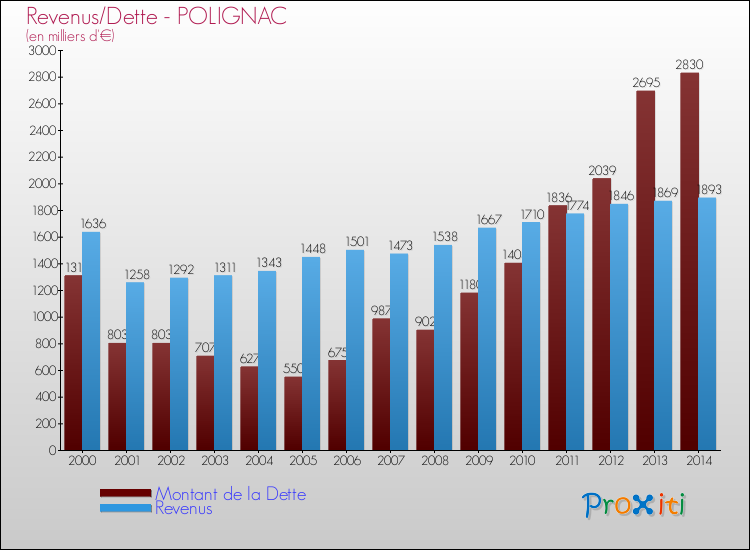 Evolution comparée de la dette et des revenus pour la commune de POLIGNAC de 2000 à 2014 Comparaison de la dette et des revenus pour POLIGNAC de 2000 à 2014