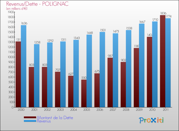 Evolution comparée de la dette et des revenus pour la commune de POLIGNAC de 2000 à 2011 Comparaison de la dette et des revenus pour POLIGNAC de 2000 à 2011