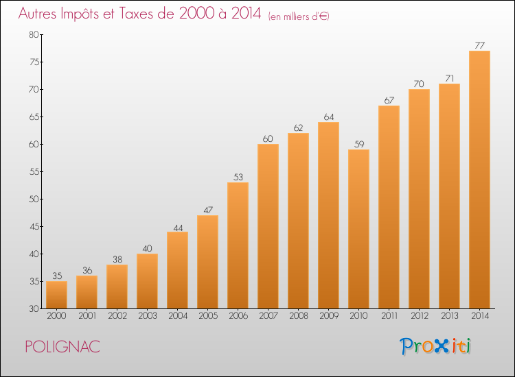 Evolution du montant des autres Impôts et Taxes pour POLIGNAC de 2000 à 2014