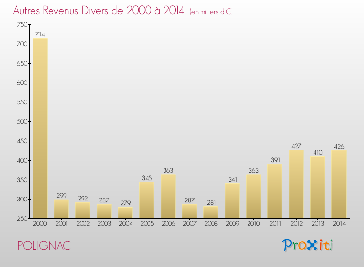 Evolution du montant des autres Revenus Divers pour POLIGNAC de 2000 à 2014