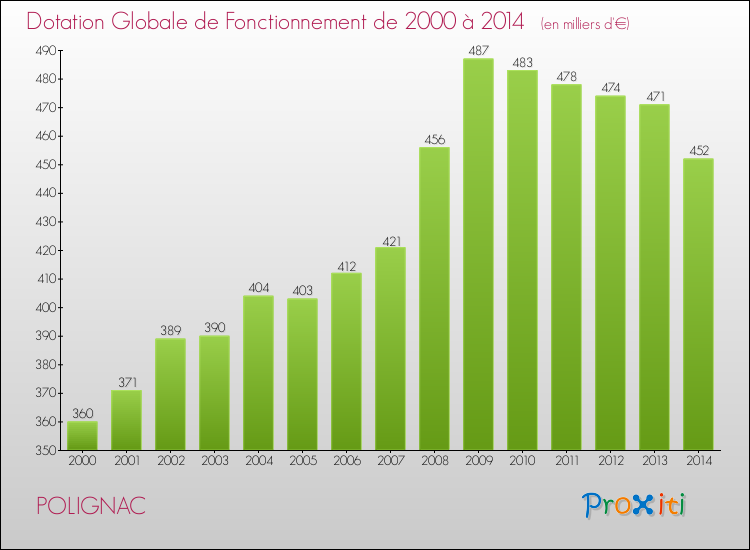 Evolution du montant de la Dotation Globale de Fonctionnement pour la commune de POLIGNAC de 2000 à 2014 Evolution du montant de la Dotation Globale de Fonctionnement pour POLIGNAC de 2000 à 2014