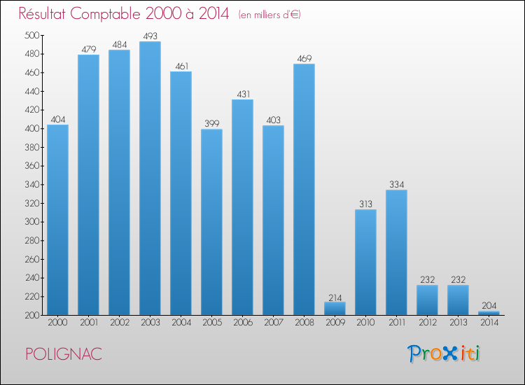 Evolution du résultat comptable pour POLIGNAC de 2000 à 2014
