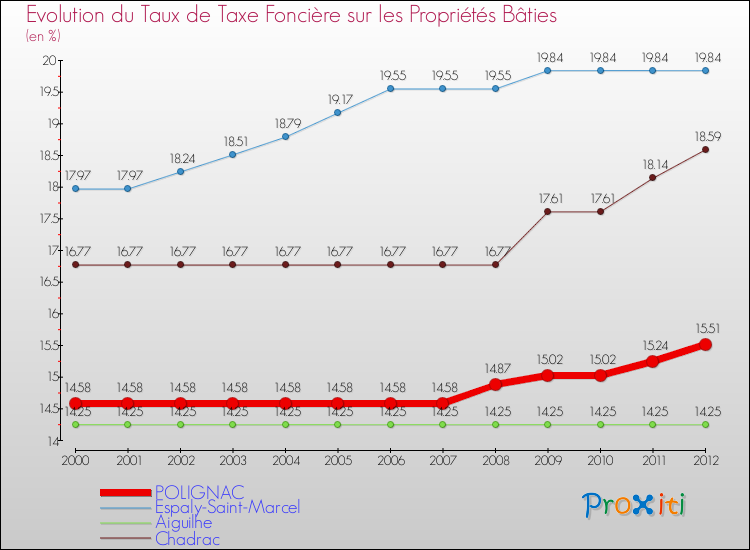 Evolution du taux de la taxe foncière sur le bati pour POLIGNAC et les communes proches de 2000 à 2012 Comparaison des taux de taxe foncière sur le bati pour POLIGNAC et les communes voisines de 2000 à 2012