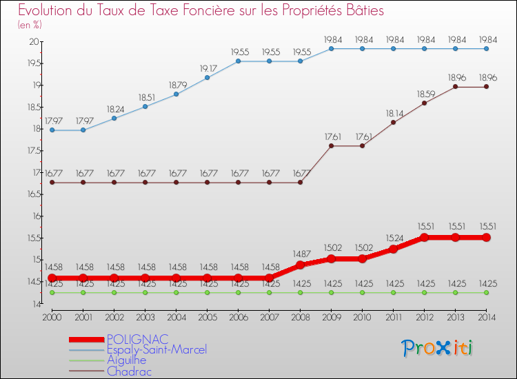 Evolution du taux de la taxe foncière sur le bati pour POLIGNAC et les communes proches de 2000 à 2014 Comparaison des taux de taxe foncière sur le bati pour POLIGNAC et les communes voisines de 2000 à 2014