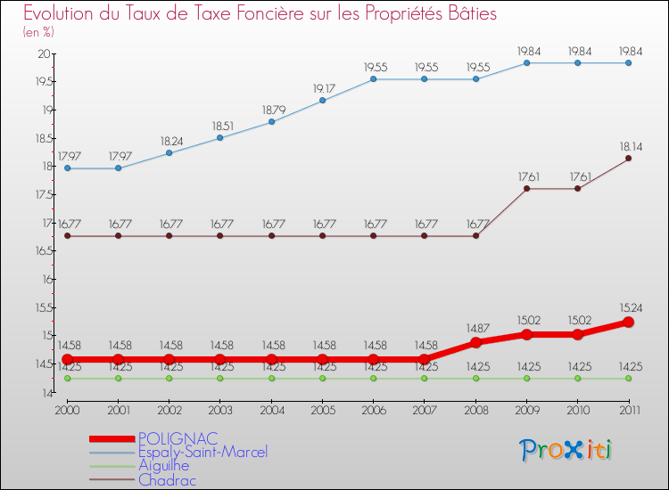 Evolution du taux de la taxe foncière sur le bati pour POLIGNAC et les communes proches Comparaison des taux de taxe foncière sur le bati pour POLIGNAC et les communes voisines