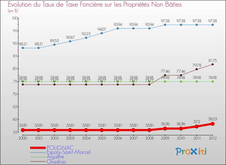 Evolution du taux de la taxe foncière sur les immeubles et terrains non batis pour POLIGNAC et les communes proches de 2000 à 2012 Comparaison des taux de la taxe foncière sur les immeubles et terrains non batis pour POLIGNAC et les communes voisines de 2000 à 2012