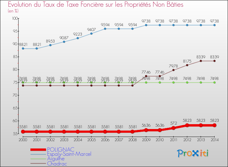 Evolution du taux de la taxe foncière sur les immeubles et terrains non batis pour POLIGNAC et les communes proches de 2000 à 2014 Comparaison des taux de la taxe foncière sur les immeubles et terrains non batis pour POLIGNAC et les communes voisines de 2000 à 2014