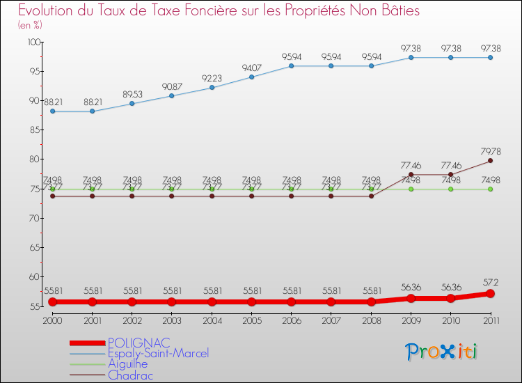 Evolution du taux de la taxe foncière sur les immeubles et terrains non batis pour POLIGNAC et les communes proches Comparaison des taux de la taxe foncière sur les immeubles et terrains non batis pour POLIGNAC et les communes voisines