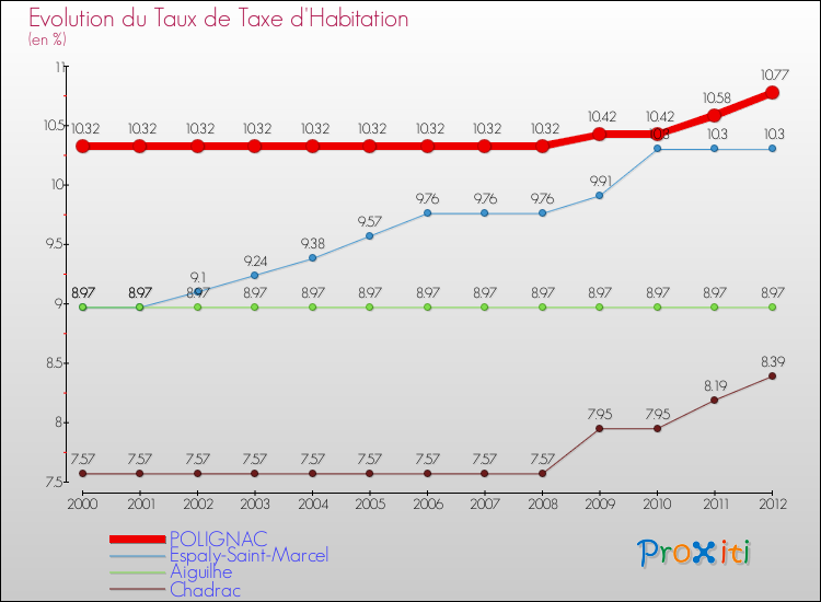 Evolution du taux de la taxe d'habitation pour POLIGNAC et les communes proches Comparaison des taux de la taxe d'habitation pour POLIGNAC et les communes voisines