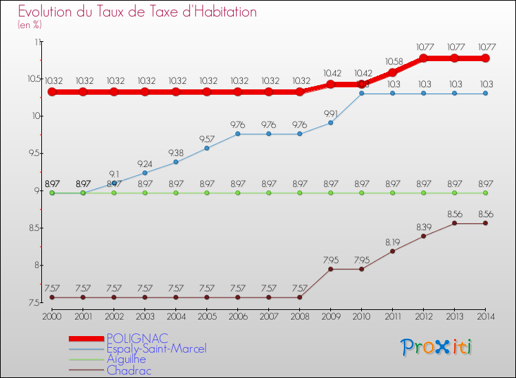 Evolution du taux de la taxe d'habitation pour POLIGNAC et les communes proches de 2000 à 2014 Comparaison des taux de la taxe d'habitation pour POLIGNAC et les communes voisines de 2000 à 2014