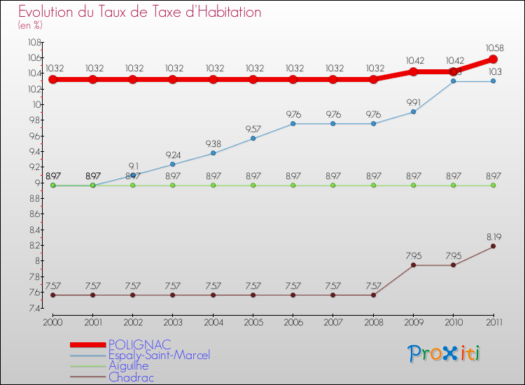 Evolution du taux de la taxe d'habitation pour POLIGNAC et les communes proches Comparaison des taux de la taxe d'habitation pour POLIGNAC et les communes voisines