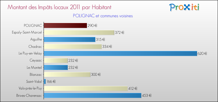 Montant des impôts locaux par Habitant pour POLIGNAC et les communes proches Comparaison des impôts locaux par habitant pour POLIGNAC et les communes voisines