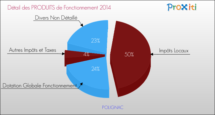 Budget de Fonctionnement 2014 pour la commune de POLIGNAC