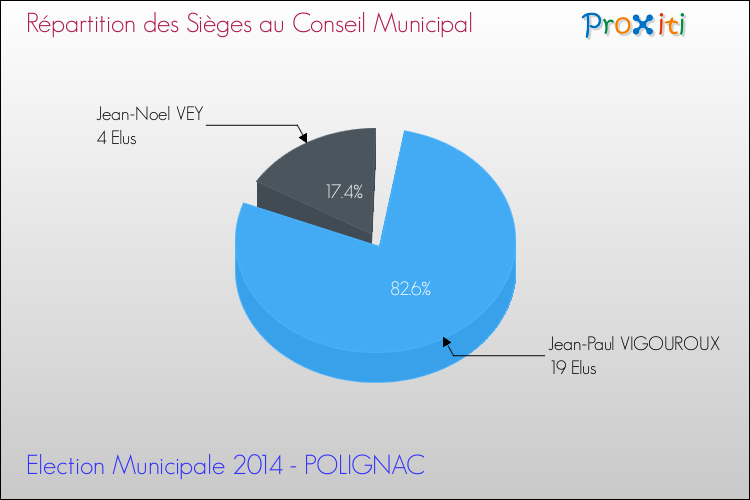 Elections Municipales 2014 - Répartition des élus au conseil municipal entre les listes à l'issue du 1er Tour pour la commune de POLIGNAC