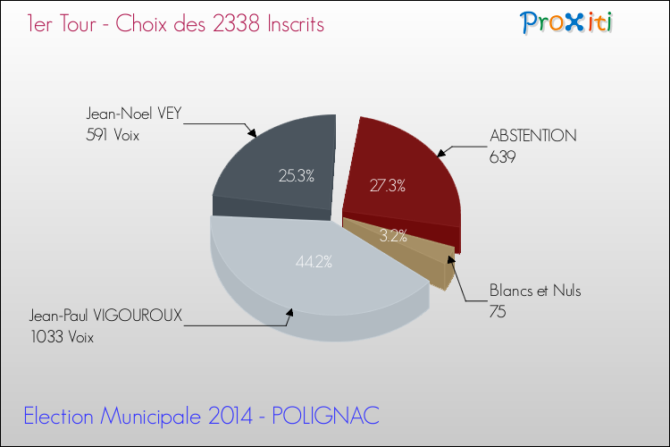 Résultats par rapport aux inscrits au 1er Tour des Elections Municipales 2014 de la commune de POLIGNAC Elections Municipales 2014 - Résultats par rapport aux inscrits au 1er Tour pour la commune de POLIGNAC