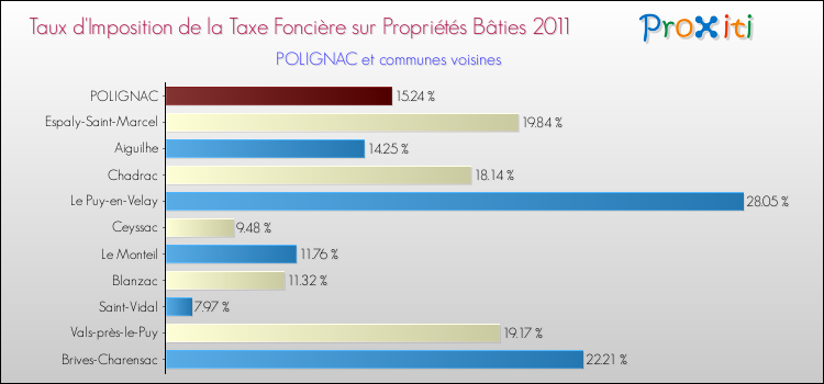 Taux d'imposition de la taxe foncière sur le bati 2011 pour POLIGNAC et les communes proches Comparaison des taux d'imposition de la taxe foncière sur le bati 2011 pour POLIGNAC et les communes voisines