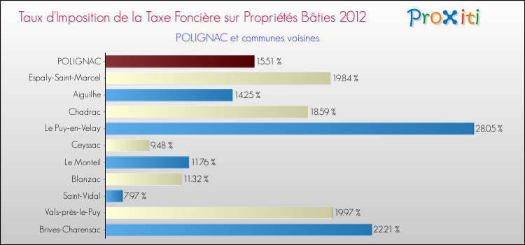 Taux d'imposition de la taxe foncière sur le bati 2012 pour POLIGNAC et les communes proches Comparaison des taux d'imposition de la taxe foncière sur le bati 2012 pour POLIGNAC et les communes voisines