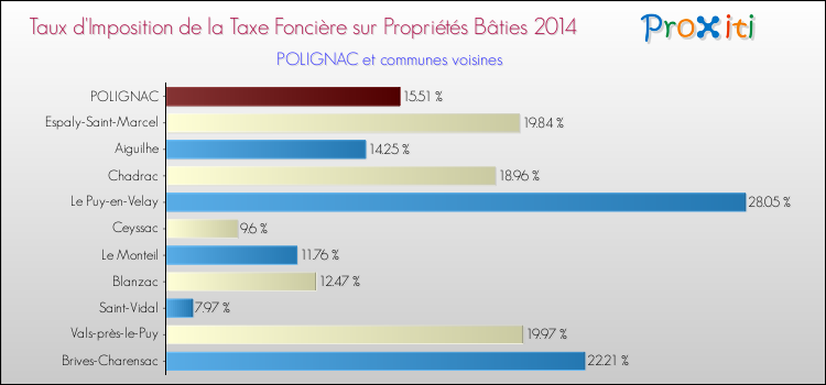 Comparaison des taux d'imposition de la taxe foncière sur le bati 2014 pour POLIGNAC et les communes voisines